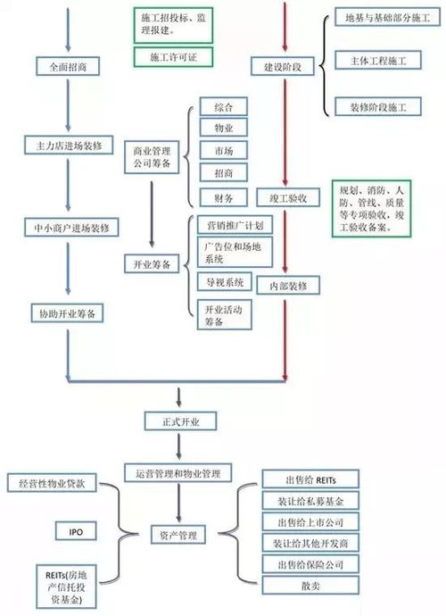 商業(yè)地產(chǎn)開發(fā)全程圖